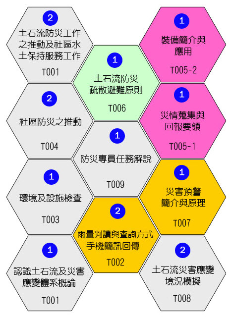 >專業課程圖表(詳細資訊如下述內容)