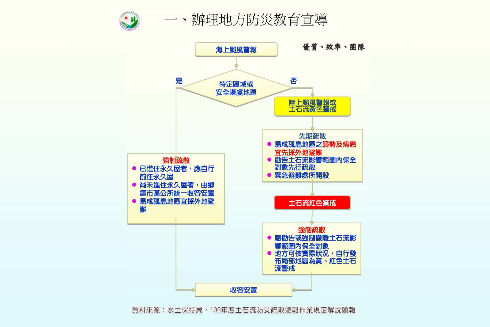 一、辦理地方防災教育宣導：100年度土石流防災疏散避難作業規定解說流程圖(圖說如下述內容)